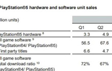 索尼娱乐发布第二季度财报 PS5出货量高达6550万台