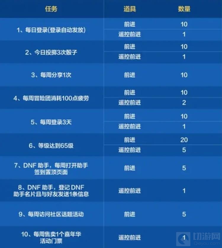 DNF手游环游天界列车活动有什么内容 环游天界列车活动攻略