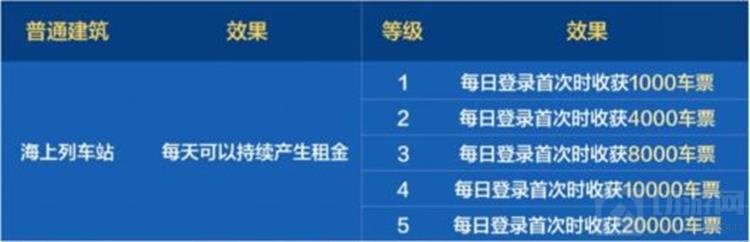DNF手游环游天界列车活动有什么内容 环游天界列车活动攻略