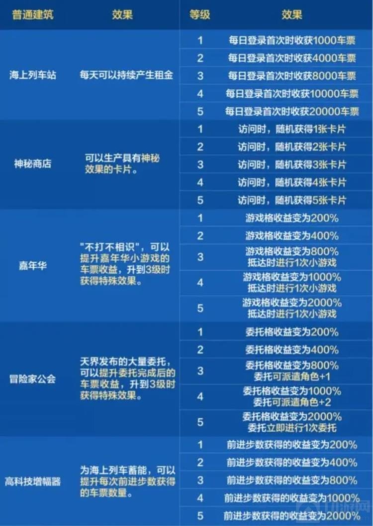 DNF手游环游天界列车活动有什么内容 环游天界列车活动攻略