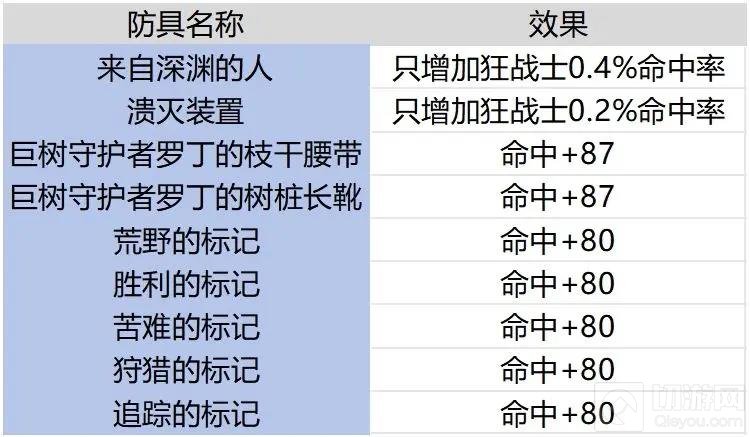 DNF手游各职业命中计算 各职业不MISS的最低命中要求