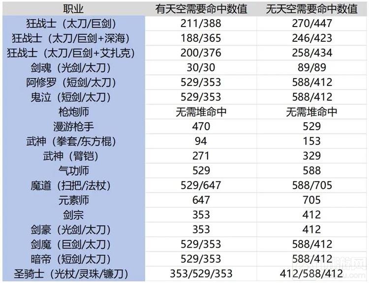 DNF手游各职业命中计算 各职业不MISS的最低命中要求