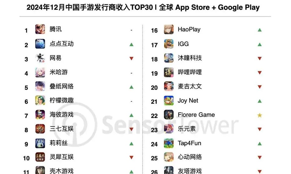 12月中国手游发行商全球收入公开 叠纸游戏表现亮眼