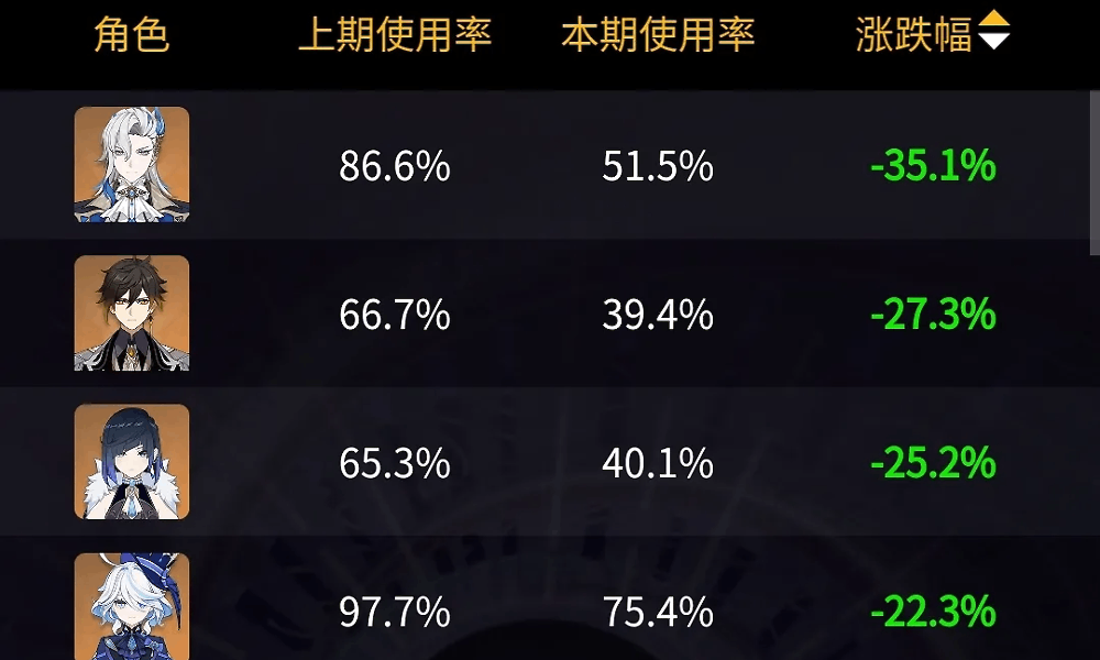 原神5.3深渊使用率出炉 纳塔角色崛起 水龙王逐渐陨落